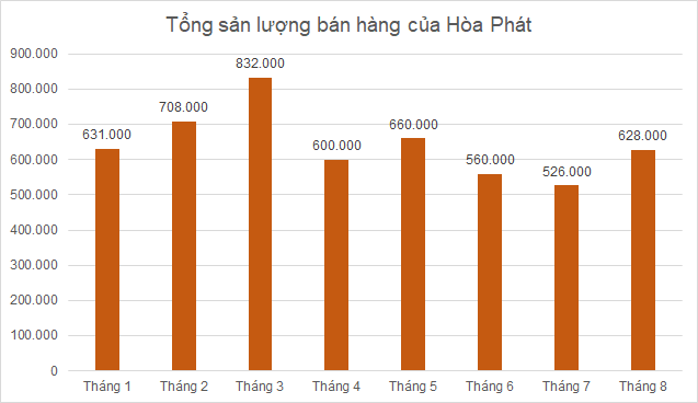 Sản lượng tiêu thụ thép Hòa Phát trong tháng 8 tăng 19% so với tháng 7 - Ảnh 1.